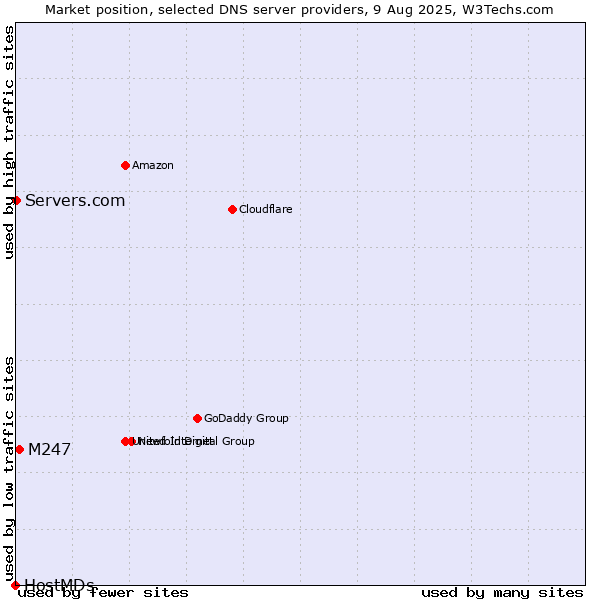 Market position of M247 vs. Servers.com vs. HostMDs