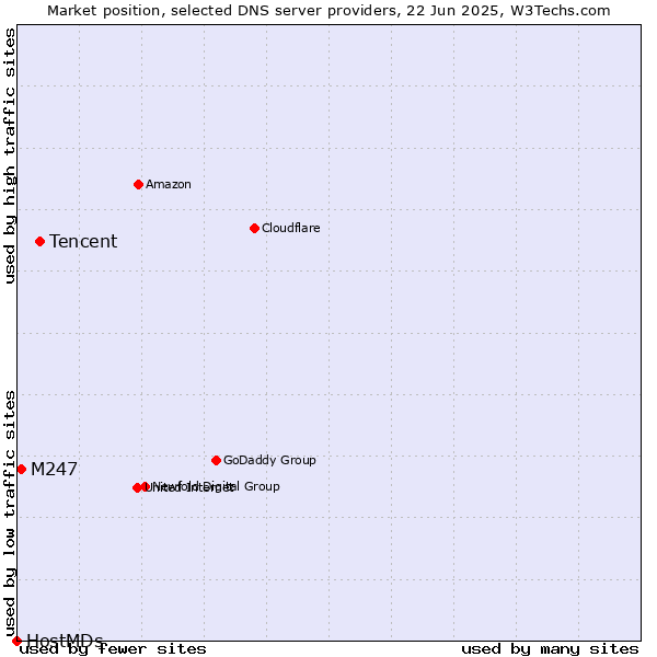 Market position of Tencent vs. M247 vs. HostMDs