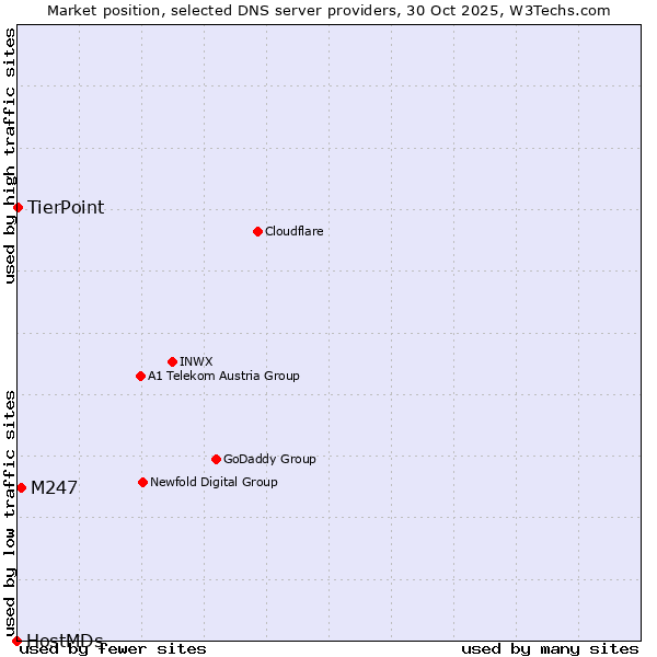 Market position of M247 vs. TierPoint vs. HostMDs