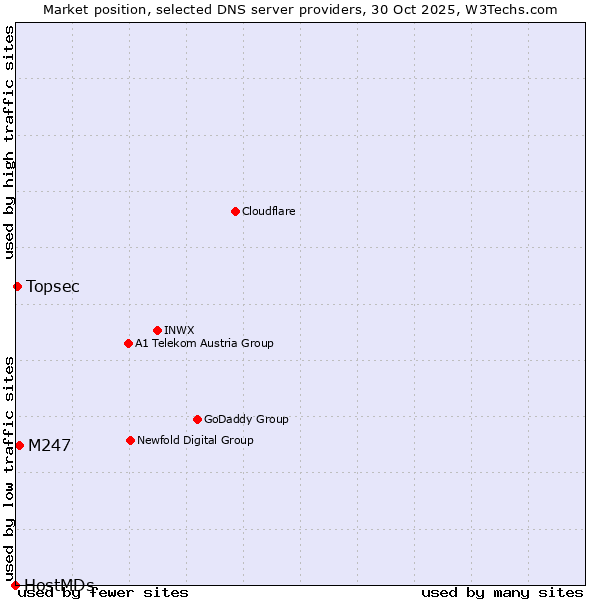 Market position of M247 vs. Topsec vs. HostMDs