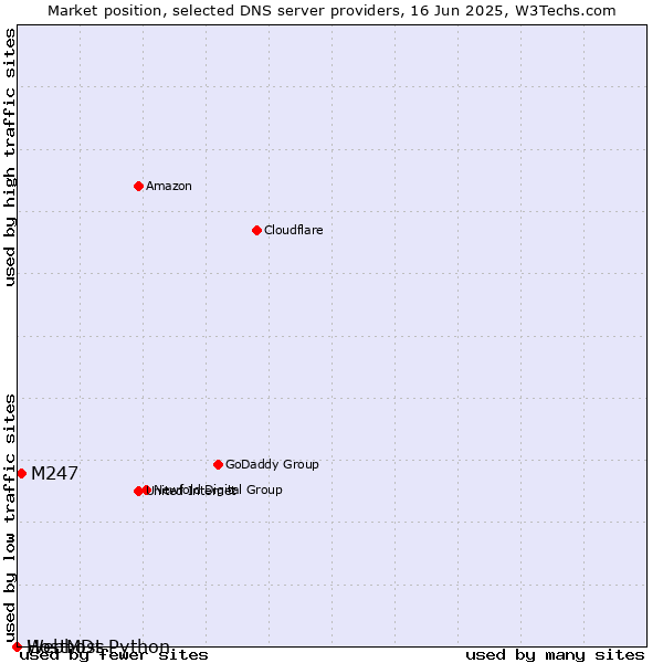 Market position of M247 vs. Webhost Python vs. HostMDs