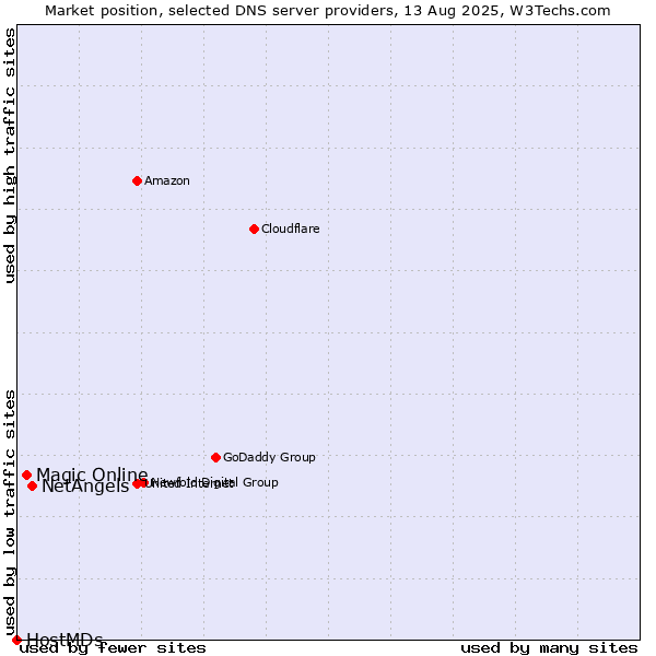 Market position of NetAngels vs. Magic Online vs. HostMDs