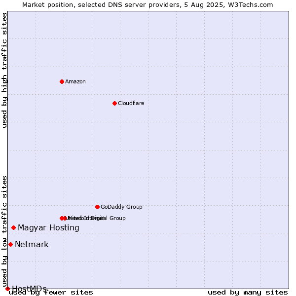 Market position of Magyar Hosting vs. Netmark vs. HostMDs