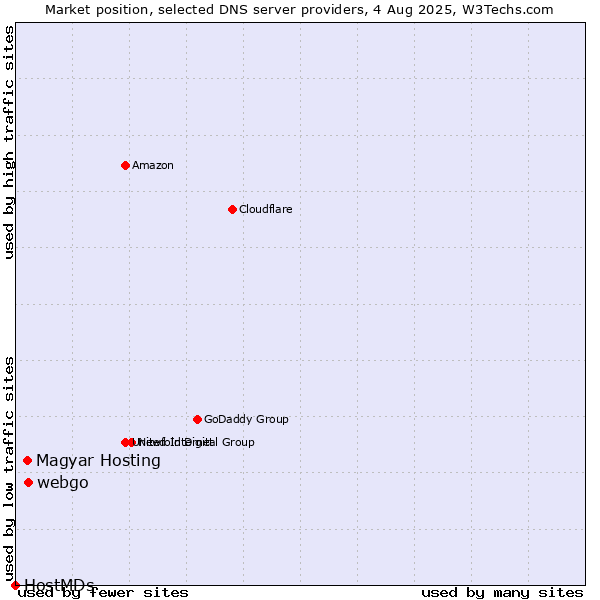 Market position of webgo vs. Magyar Hosting vs. HostMDs