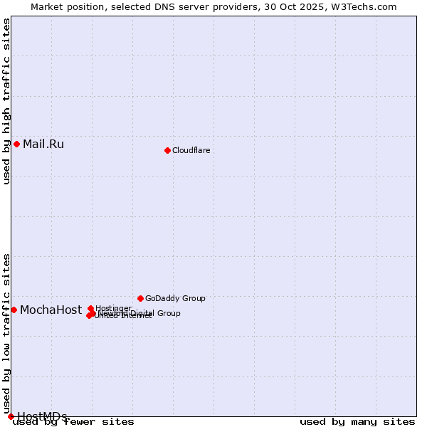 Market position of Mail.Ru vs. MochaHost vs. HostMDs