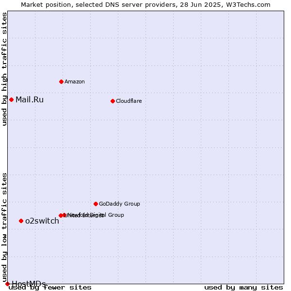 Market position of o2switch vs. Mail.Ru vs. HostMDs
