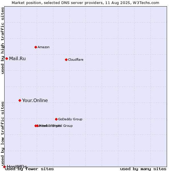 Market position of Your.Online vs. Mail.Ru vs. HostMDs