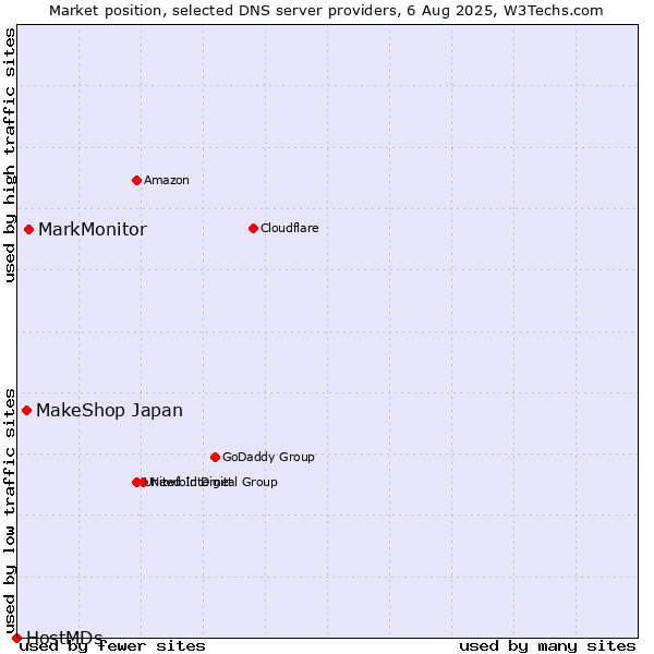 Market position of MarkMonitor vs. MakeShop Japan vs. HostMDs