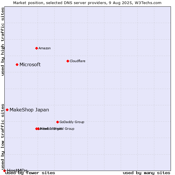 Market position of Microsoft vs. MakeShop Japan vs. HostMDs