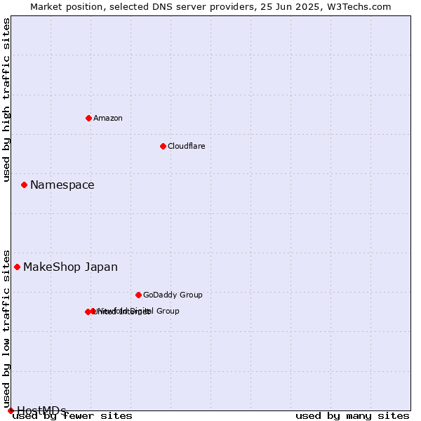 Market position of Namespace vs. MakeShop Japan vs. HostMDs