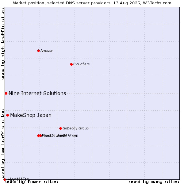 Market position of MakeShop Japan vs. Nine Internet Solutions vs. HostMDs