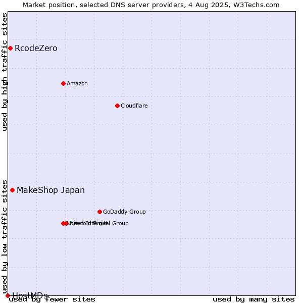 Market position of MakeShop Japan vs. RcodeZero vs. HostMDs