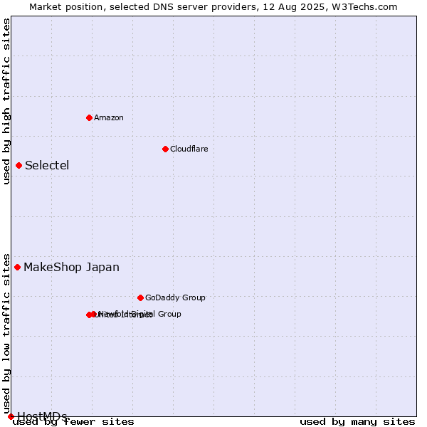 Market position of Selectel vs. MakeShop Japan vs. HostMDs