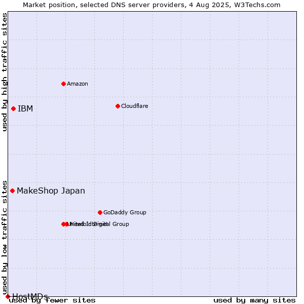 Market position of IBM vs. MakeShop Japan vs. HostMDs