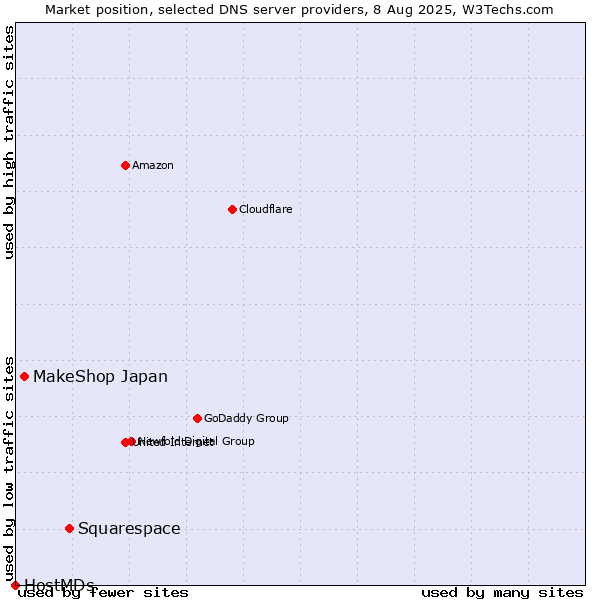 Market position of Squarespace vs. MakeShop Japan vs. HostMDs