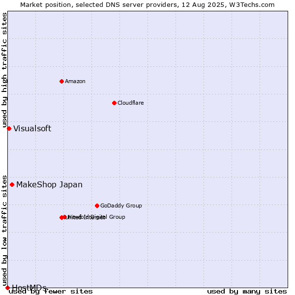 Market position of MakeShop Japan vs. Visualsoft vs. HostMDs