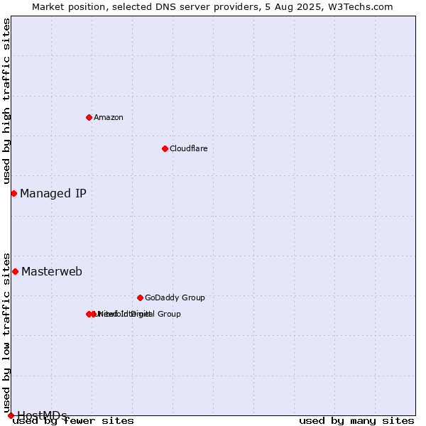Market position of Masterweb vs. Managed IP vs. HostMDs