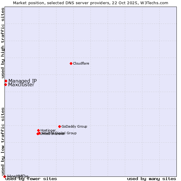 Market position of Managed IP vs. Maxcluster vs. HostMDs