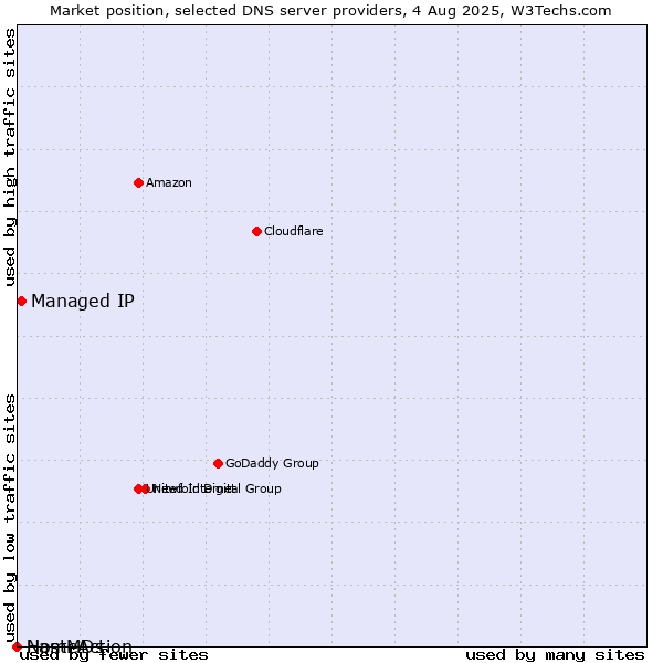 Market position of Managed IP vs. NameAction vs. HostMDs