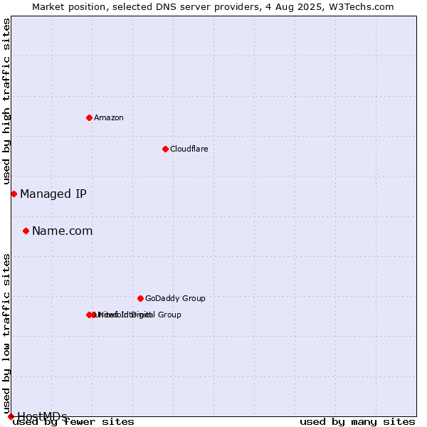 Market position of Name.com vs. Managed IP vs. HostMDs