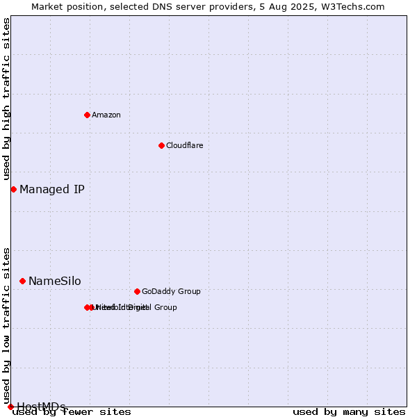 Market position of NameSilo vs. Managed IP vs. HostMDs