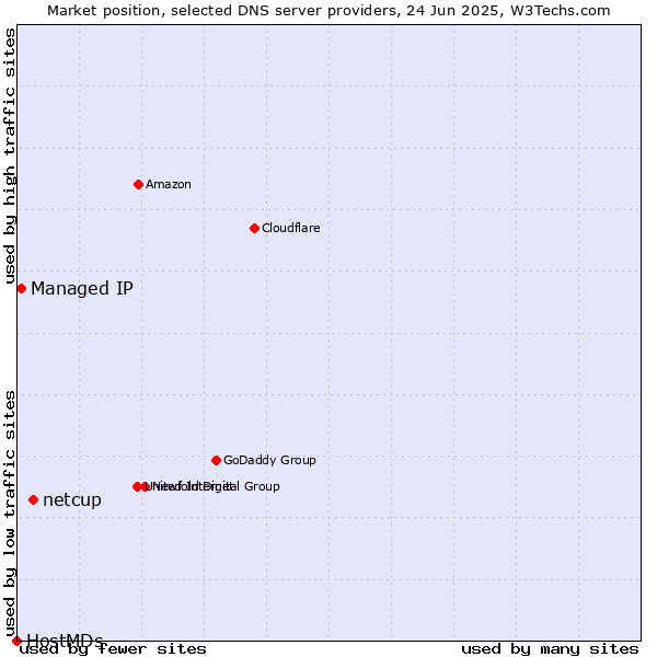 Market position of netcup vs. Managed IP vs. HostMDs