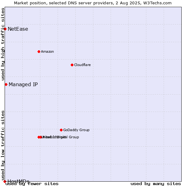 Market position of Managed IP vs. NetEase vs. HostMDs