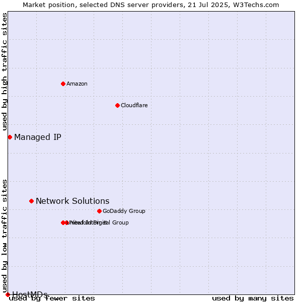 Market position of Network Solutions vs. Managed IP vs. HostMDs