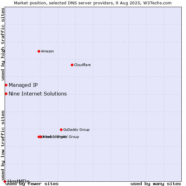 Market position of Nine Internet Solutions vs. Managed IP vs. HostMDs