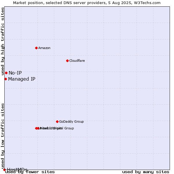 Market position of No-IP vs. Managed IP vs. HostMDs