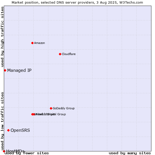 Market position of OpenSRS vs. Managed IP vs. HostMDs