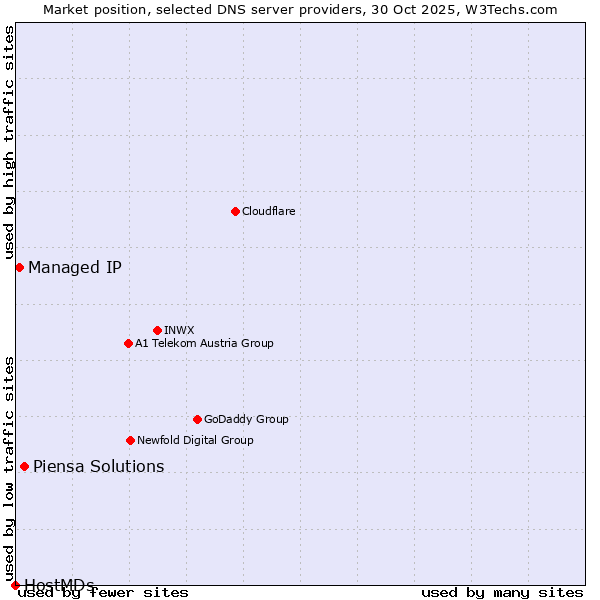 Market position of Piensa Solutions vs. Managed IP vs. HostMDs