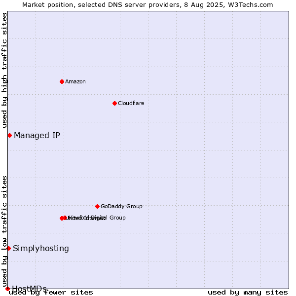 Market position of Managed IP vs. Simplyhosting vs. HostMDs