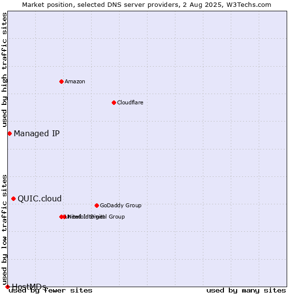 Market position of QUIC.cloud vs. Managed IP vs. HostMDs