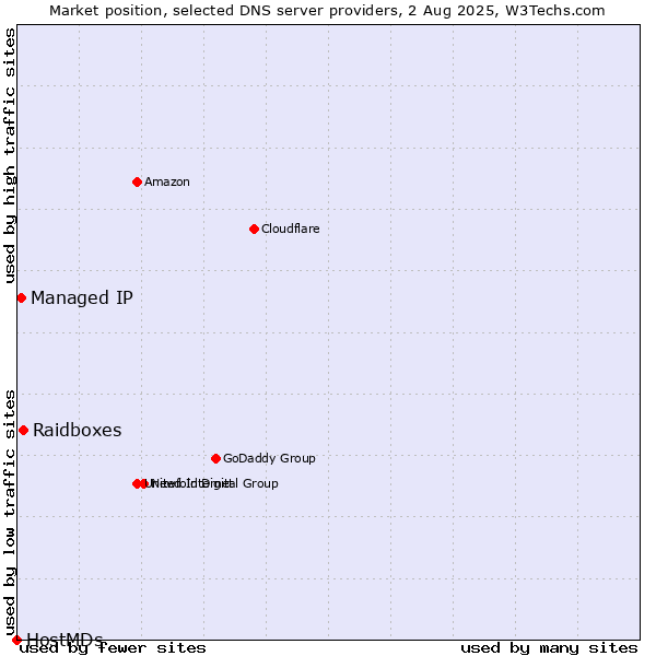 Market position of Raidboxes vs. Managed IP vs. HostMDs