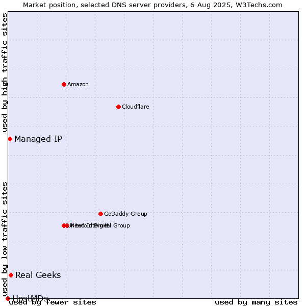 Market position of Real Geeks vs. Managed IP vs. HostMDs