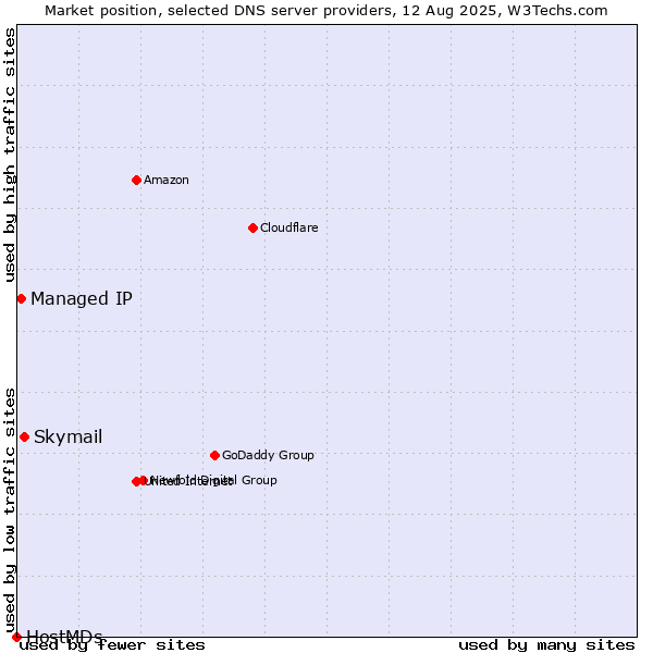 Market position of Skymail vs. Managed IP vs. HostMDs