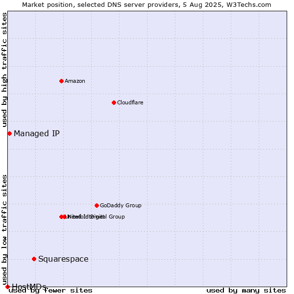 Market position of Squarespace vs. Managed IP vs. HostMDs