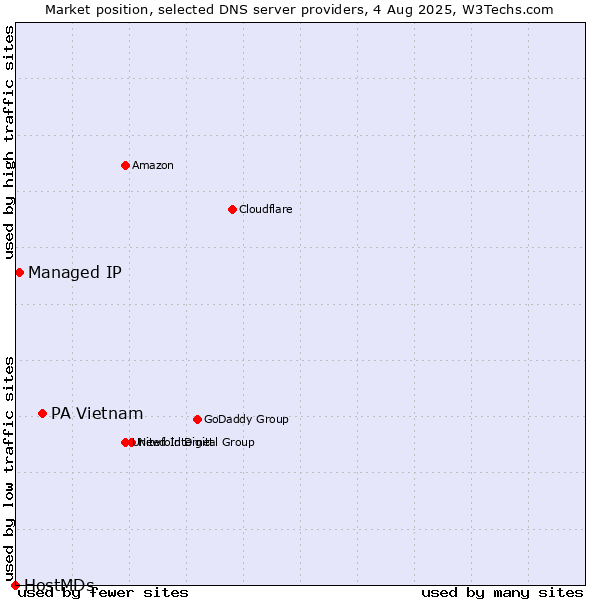 Market position of PA Vietnam vs. Managed IP vs. HostMDs