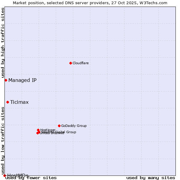 Market position of Ticimax vs. Managed IP vs. HostMDs