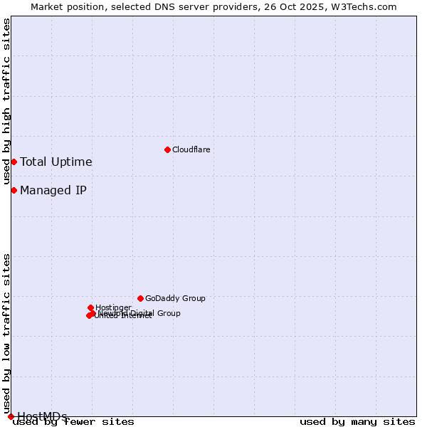 Market position of Managed IP vs. Total Uptime vs. HostMDs