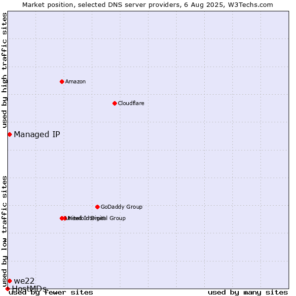 Market position of Managed IP vs. we22 vs. HostMDs
