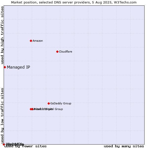 Market position of Managed IP vs. Webnode vs. HostMDs