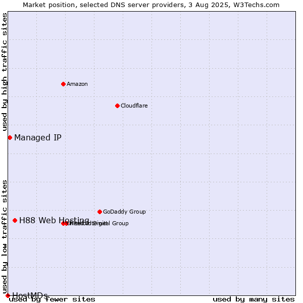 Market position of H88 Web Hosting vs. Managed IP vs. HostMDs