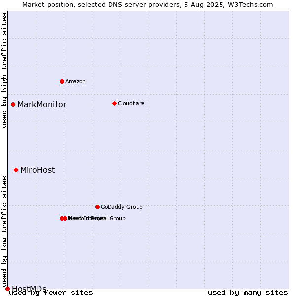 Market position of MiroHost vs. MarkMonitor vs. HostMDs