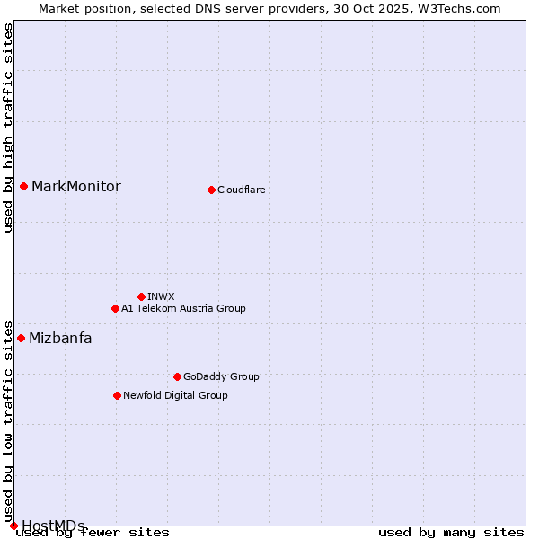 Market position of MarkMonitor vs. Mizbanfa vs. HostMDs