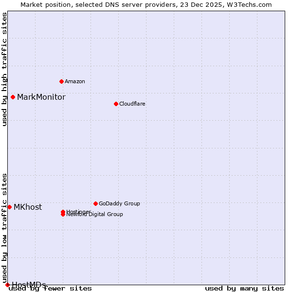 Market position of MarkMonitor vs. MKhost vs. HostMDs