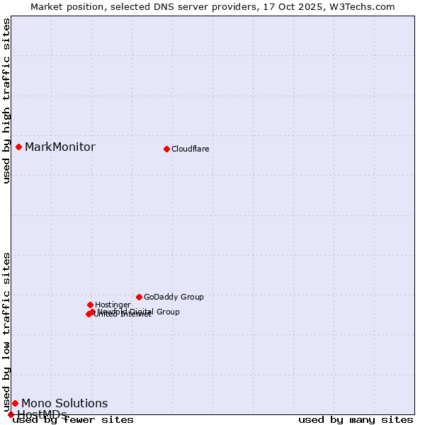 Market position of MarkMonitor vs. Mono Solutions vs. HostMDs