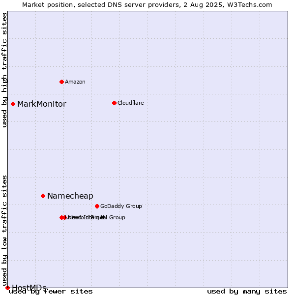 Market position of Namecheap vs. MarkMonitor vs. HostMDs