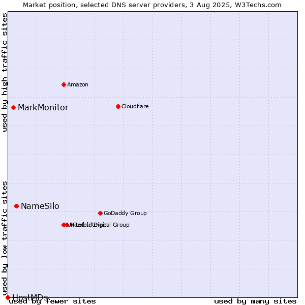 Market position of NameSilo vs. MarkMonitor vs. HostMDs